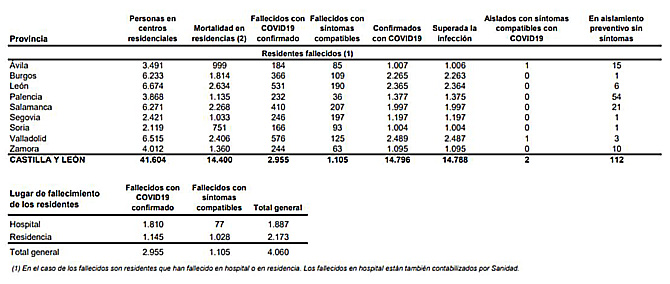 Castilla y León vuelve a superar los 400 casos de coronavirus y notifica cinco muertes de personas con covid