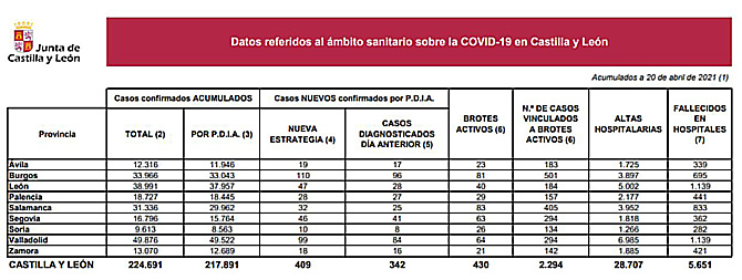 Castilla y León vuelve a superar los 400 casos de coronavirus y notifica cinco muertes de personas con covid