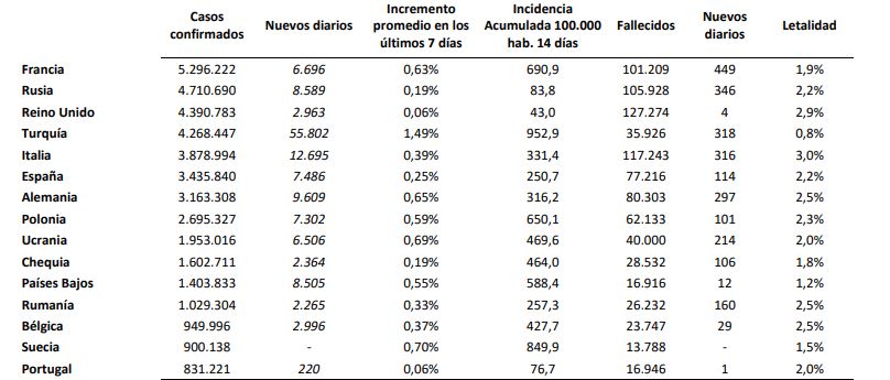 Los casos de covid-19 en España bajan a 7.486 el último día y las personas vacunadas superan a las contagiadas