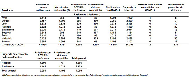 Castilla y León notifica 228 nuevos casos de coronavirus, un 9,6% más que ayer