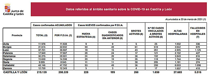 Castilla y León notifica 228 nuevos casos de coronavirus, un 9,6% más que ayer