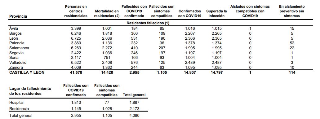 Nuevo aumento de casos de covid-19 en Castilla y León, con 431 positivos y cuatro defunciones