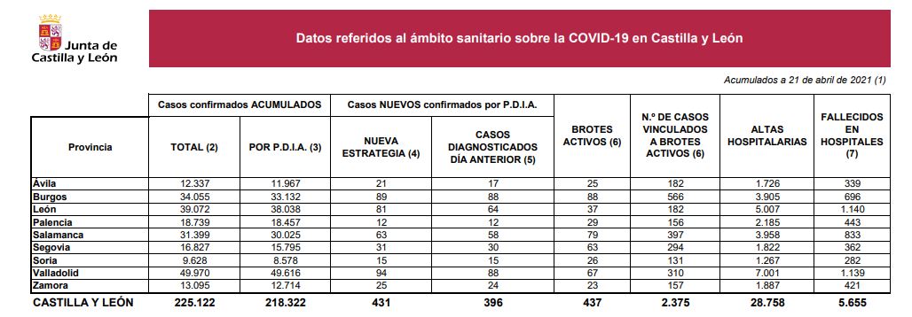 Nuevo aumento de casos de covid-19 en Castilla y León, con 431 positivos y cuatro defunciones