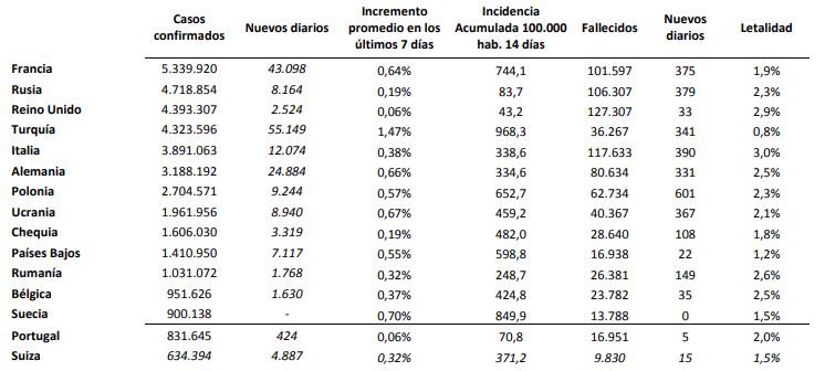 Espa&ntilde;a vuelve a superar los 10.000 casos de covid-19 diarios, aunque la incidencia se mantiene en torno a 230 contagios por 100.000 habitantes