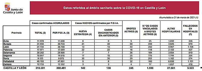 La covid-19 deja siete muertes más en Castilla y León, que registra 142 nuevos casos de coronavirus