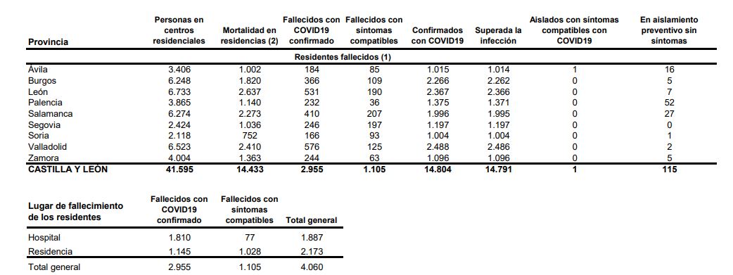 Bajan a 385 los nuevos casos de covid-19 en Castilla y León, donde las residencias cumplen un mes sin defunciones