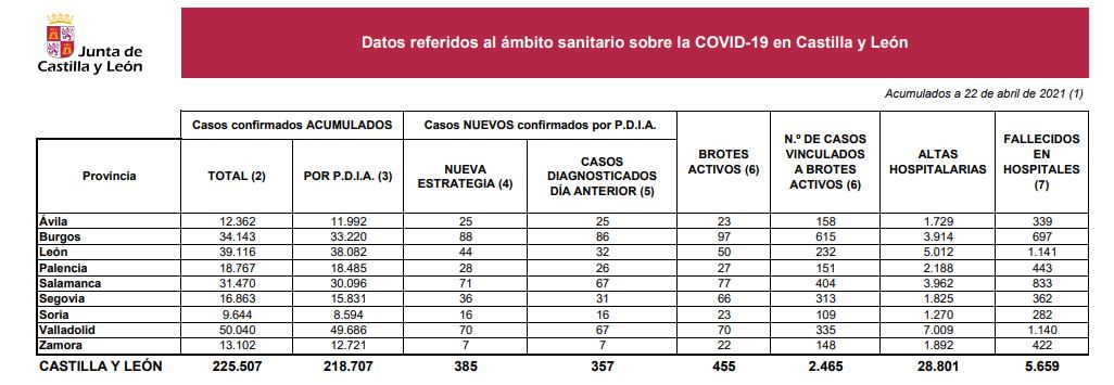 Bajan a 385 los nuevos casos de covid-19 en Castilla y León, donde las residencias cumplen un mes sin defunciones