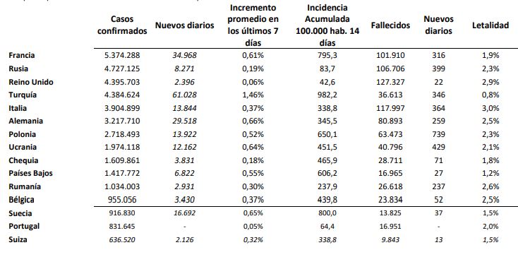 Los casos de covid-19 en España vuelven a superar los 10.800 y la incidencia sube tres puntos tras dos días estancada