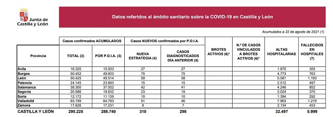 Castilla y León suma 310 casos de covid-19, un 32% menos que el domingo pasado, además de dos fallecidos