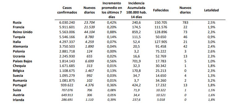La incidencia de la covid-19 sigue subiendo en España, pero a menor ritmo, tras notificar 29.535 contagios y 28 fallecidos