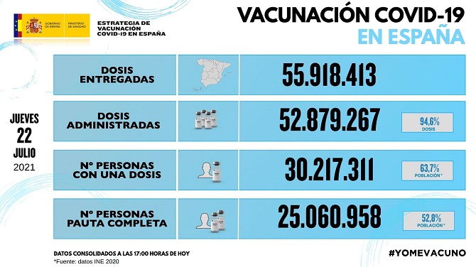 La incidencia de la covid-19 sigue subiendo en España, pero a menor ritmo, tras notificar 29.535 contagios y 28 fallecidos