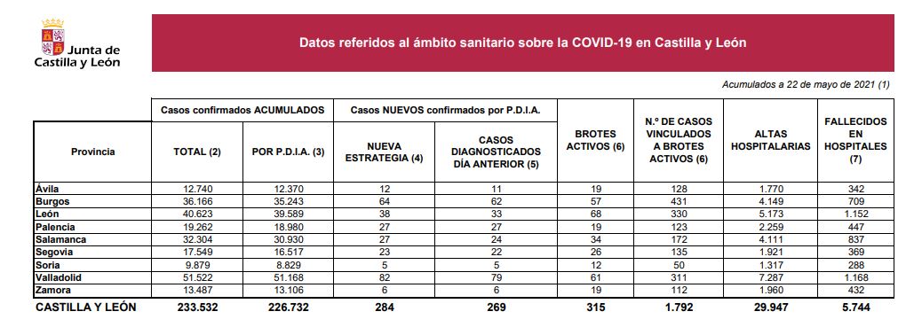 Castilla y León comunica 284 casos de covid-19 y un fallecido y sigue afianzando su control de la pandemia