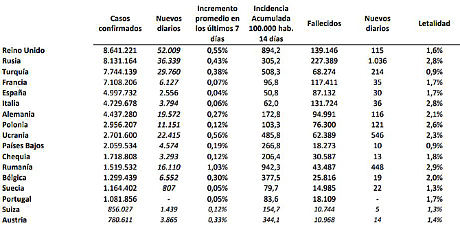 España suma 13.346 nuevos contagios de coronavirus en los últimos siete días, casi un 24% más que la semana anterior