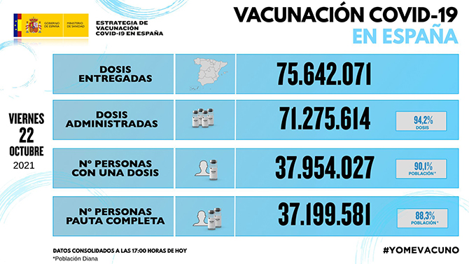 España suma 13.346 nuevos contagios de coronavirus en los últimos siete días, casi un 24% más que la semana anterior