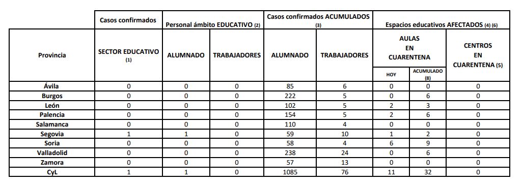 Bajan a 102 los casos de covid-19 en Castilla y León, donde fallecen otras dos personas con la enfermedad