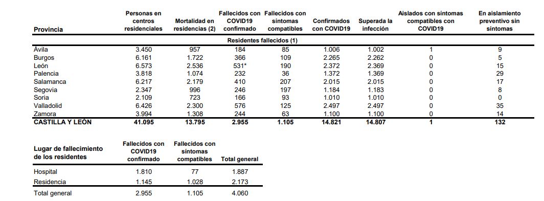 Bajan a 102 los casos de covid-19 en Castilla y León, donde fallecen otras dos personas con la enfermedad