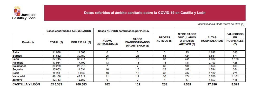 Bajan a 102 los casos de covid-19 en Castilla y León, donde fallecen otras dos personas con la enfermedad