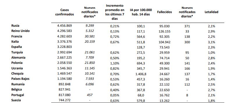 España mantiene la misma incidencia de la covid-19 tras sumar 16.471 contagios y 633 fallecidos desde el jueves