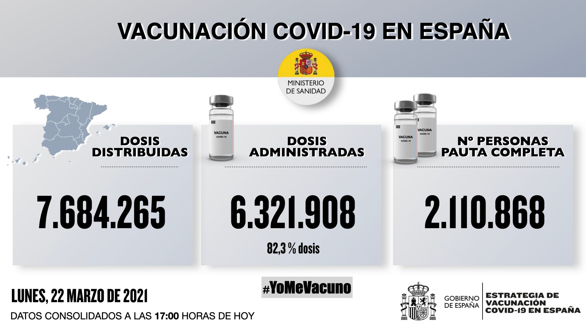 España mantiene la misma incidencia de la covid-19 tras sumar 16.471 contagios y 633 fallecidos desde el jueves