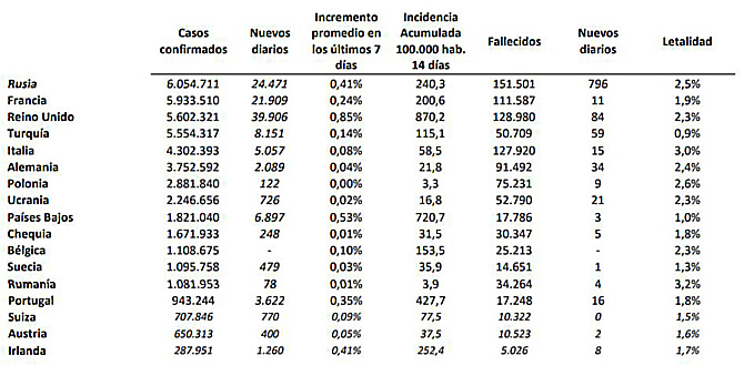 España vuelve a superar los 31.000 contagios de coronavirus, que elevan la incidencia media a 677 casos por cada 100.000 habitantes