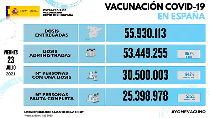 España vuelve a superar los 31.000 contagios de coronavirus, que elevan la incidencia media a 677 casos por cada 100.000 habitantes