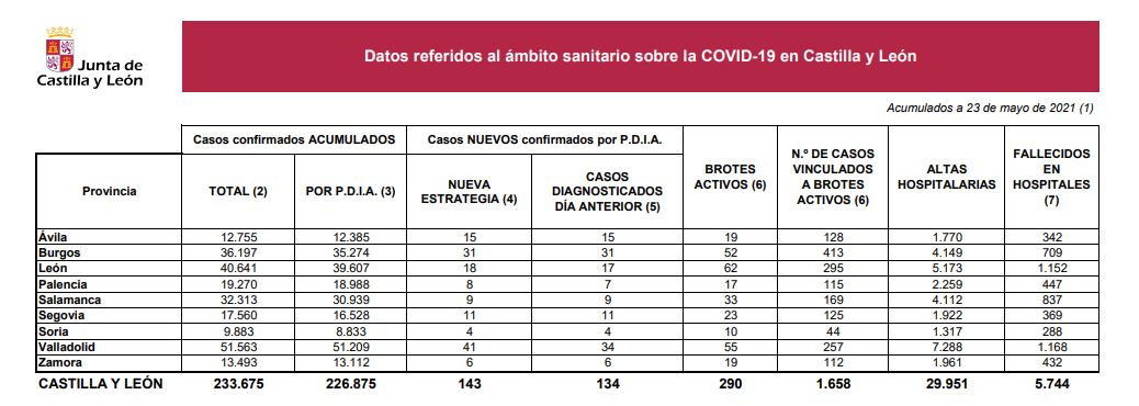 Castilla y León no comunica ningún fallecido por covid-19 y suma 143 nuevos contagios