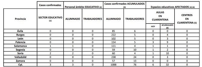Castilla y León mantiene la contención de la covid-19, con 199 nuevos casos y dos fallecidos