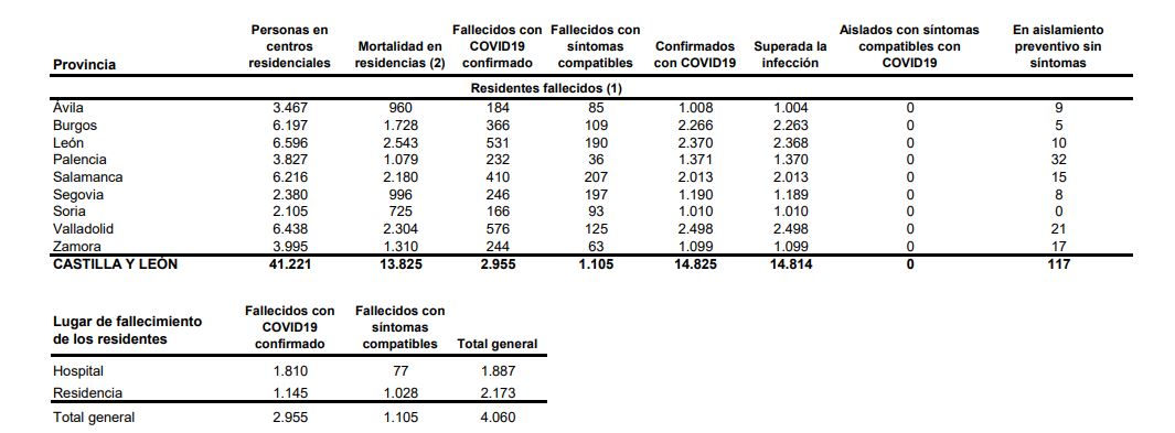 Castilla y León mantiene la contención de la covid-19, con 199 nuevos casos y dos fallecidos