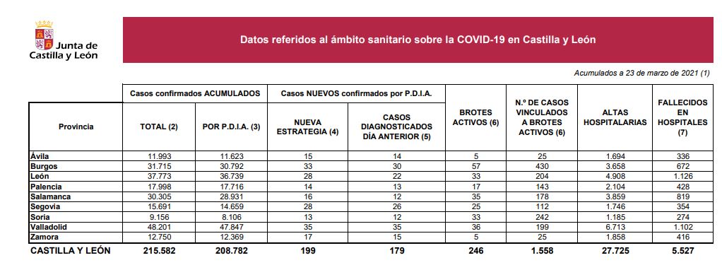 Castilla y León mantiene la contención de la covid-19, con 199 nuevos casos y dos fallecidos