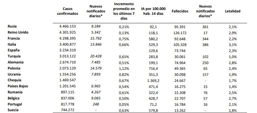 La incidencia acumulada de la covid-19 sube un punto en España tras notificar otros 5.516 casos y 201 fallecidos