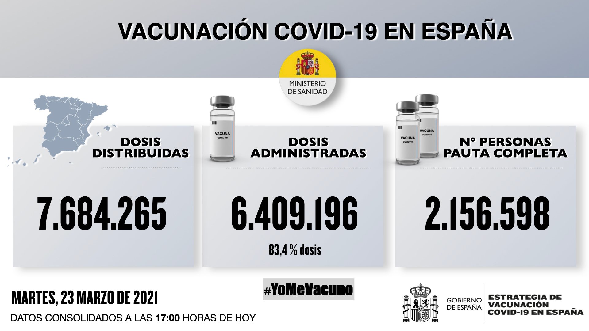 La incidencia acumulada de la covid-19 sube un punto en España tras notificar otros 5.516 casos y 201 fallecidos