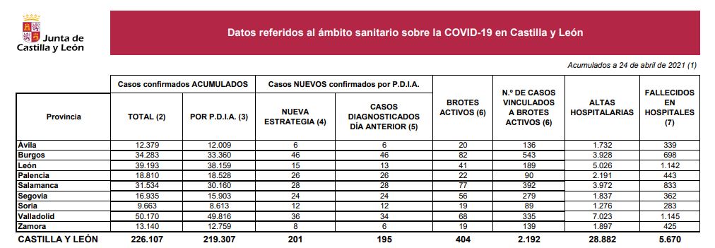 La fiesta de la comunidad se traduce en un descenso a la mitad de los casos de covid-19