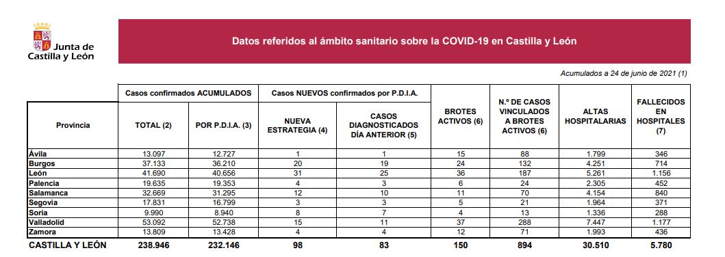 Castilla y León repite con 98 nuevos casos de covid-19, pero suma dos decesos hospitalarios