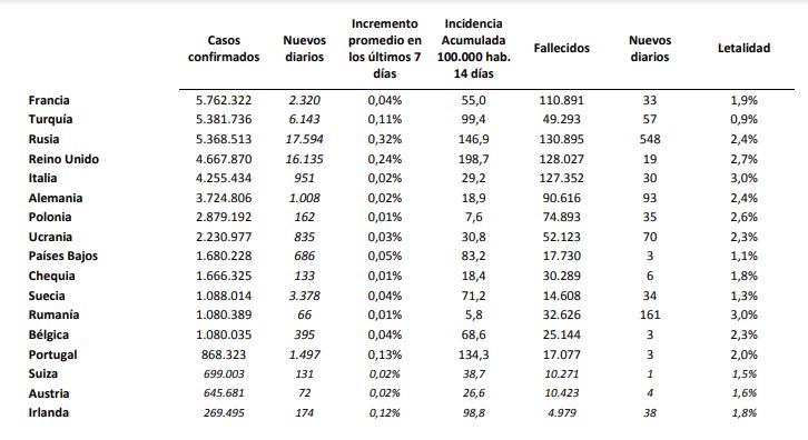 Nueva subida de contagios de covid-19 en España, que eleva la incidencia acumulada a 93 casos por 100.000 habitantes
