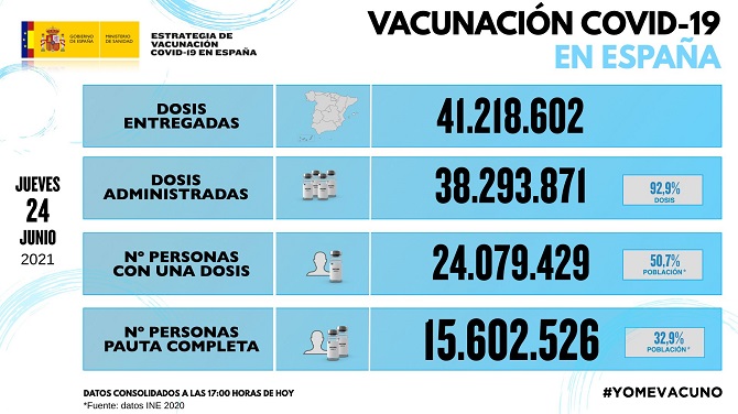 Nueva subida de contagios de covid-19 en España, que eleva la incidencia acumulada a 93 casos por 100.000 habitantes