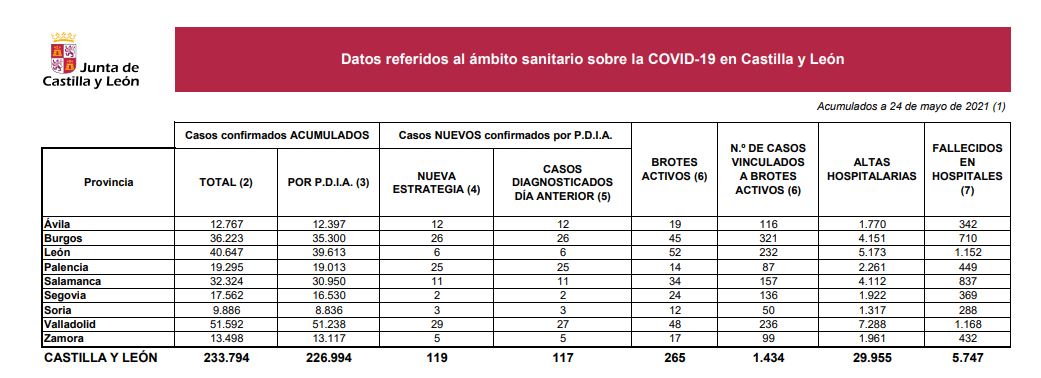 Castilla y León suma 119 nuevos contagios y tres muertes por covid-19