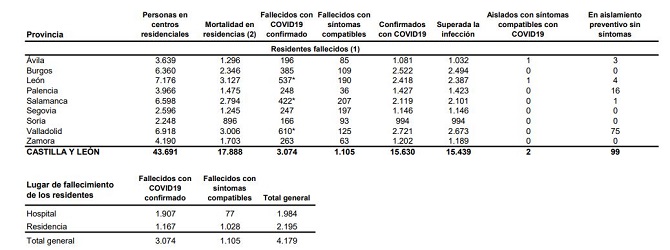 Castilla y León vive sus primeros días sin restricciones con la covid-19 a la baja y una incidencia menor a 50 casos por 100.000 habitantes