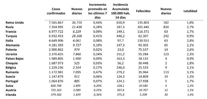 Los casos de covid-19 descienden un 23% la última semana, con tres comunidades ya en riesgo bajo de transmisión del virus