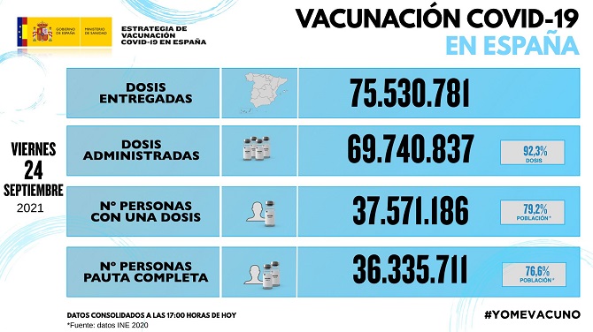 Los casos de covid-19 descienden un 23% la última semana, con tres comunidades ya en riesgo bajo de transmisión del virus