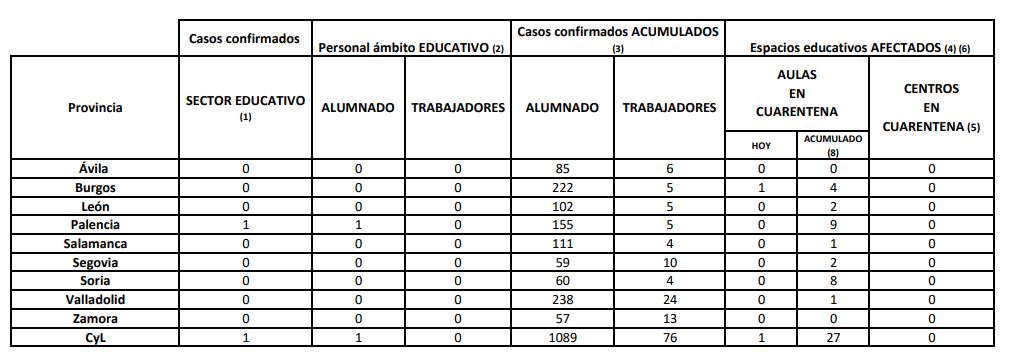 Verónica Casado pide cautela tras detenerse la bajada de la covid-19 en Castilla y León, donde hoy se notifican 248 nuevos casos y 11 fallecidos