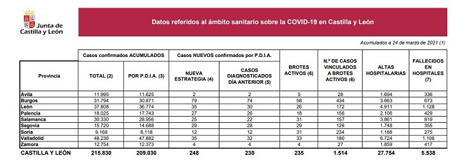 Verónica Casado pide cautela tras detenerse la bajada de la covid-19 en Castilla y León, donde hoy se notifican 248 nuevos casos y 11 fallecidos
