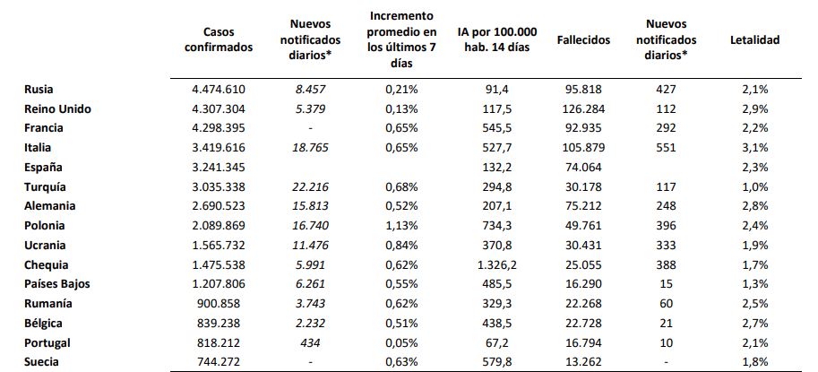 Los casos de covid-19 en España sufren ya un destacado ascenso, con 7.026 nuevos el último día, además de 320 muertes