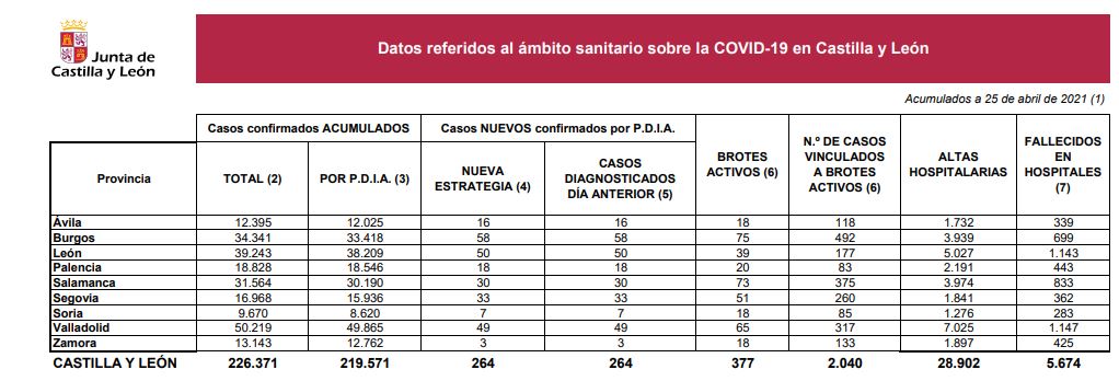 Sube la incidencia acumulada y las hospitalizaciones por covid-19 en Castilla y León