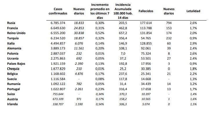 La incidencia de la covid-19 en España baja de 300 casos por 100.000 habitantes, pero todavía en riesgo muy alto de transmisión