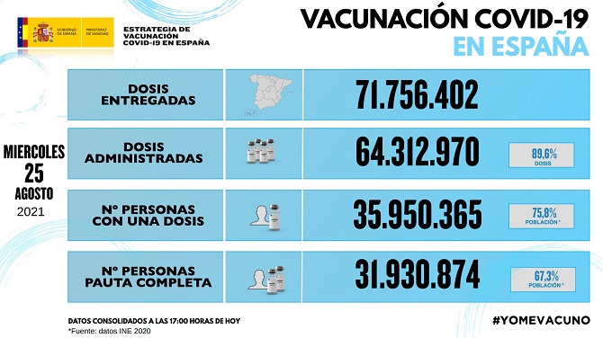 La incidencia de la covid-19 en España baja de 300 casos por 100.000 habitantes, pero todavía en riesgo muy alto de transmisión
