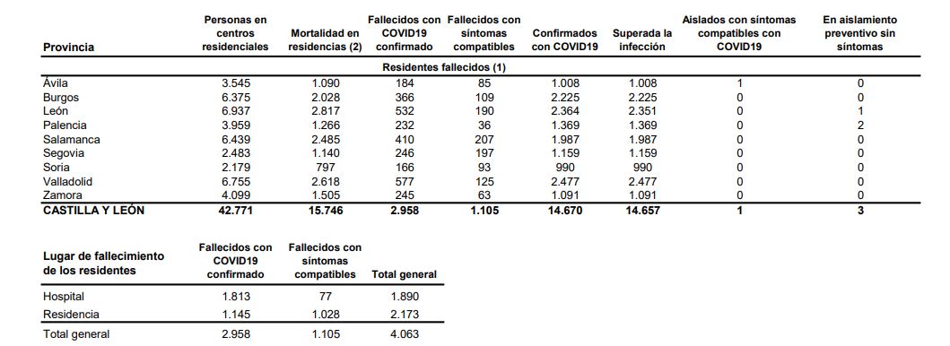 Los casos de covid-19 en Castilla y Le&oacute;n suben a 116 y se a&ntilde;ade otro fallecimiento en el hospital de Zamora