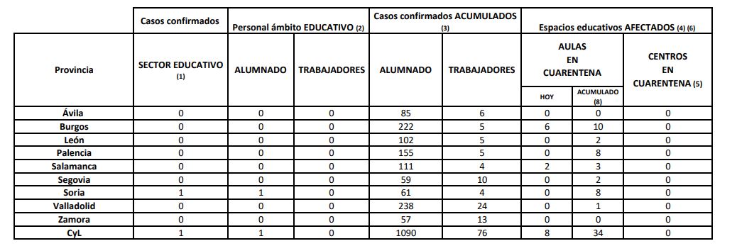 La incidencia de covid-19 en Castilla y León sigue subiendo lentamente, con 263 casos nuevos y 238 brotes activos
