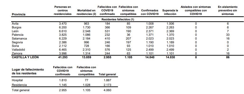 La incidencia de covid-19 en Castilla y León sigue subiendo lentamente, con 263 casos nuevos y 238 brotes activos