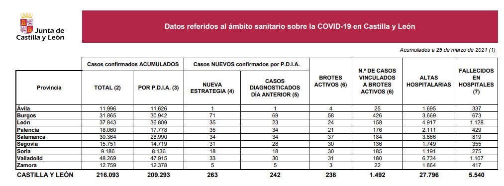 La incidencia de covid-19 en Castilla y León sigue subiendo lentamente, con 263 casos nuevos y 238 brotes activos