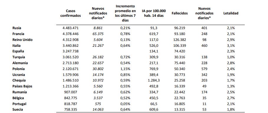 País Vasco y Navarra se suman a Madrid al superar los 200 casos de covid-19 por 100.000 habitantes en los últimos 14 días